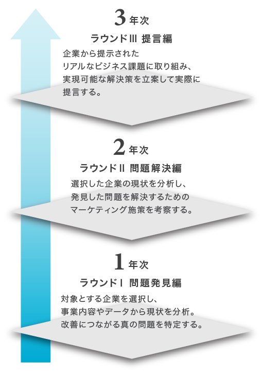 PBL(1年次:初年度PBL/2年次:企業連携型授業/3年次:マーケティング・プロジェクト)/超実施型PBLマーケティング・イニシアティブ(1年次:ラウンド1/2年次:ラウンド2/3年次:ラウンド3)