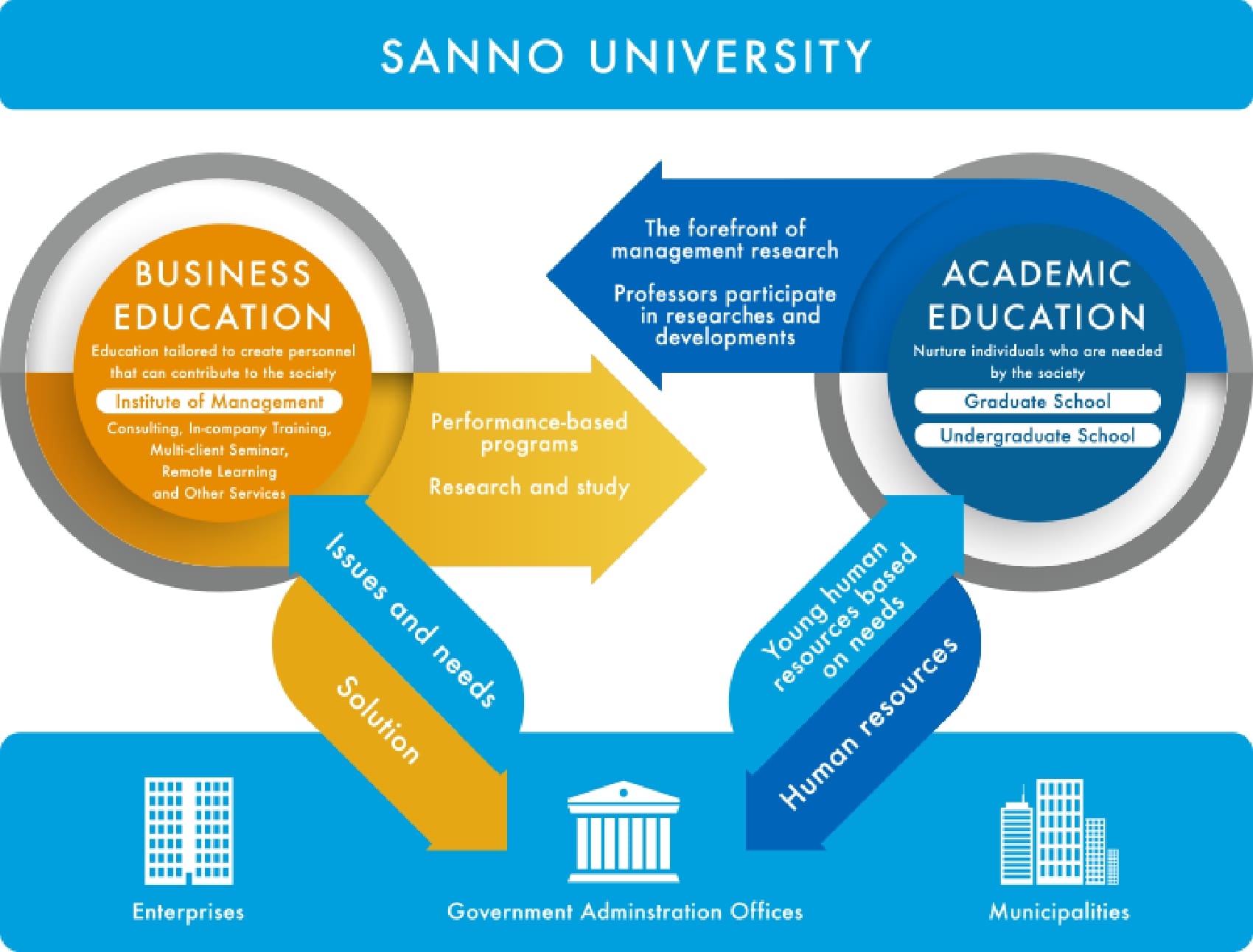 SANNO UNIVERSITY Business Education Academic Education