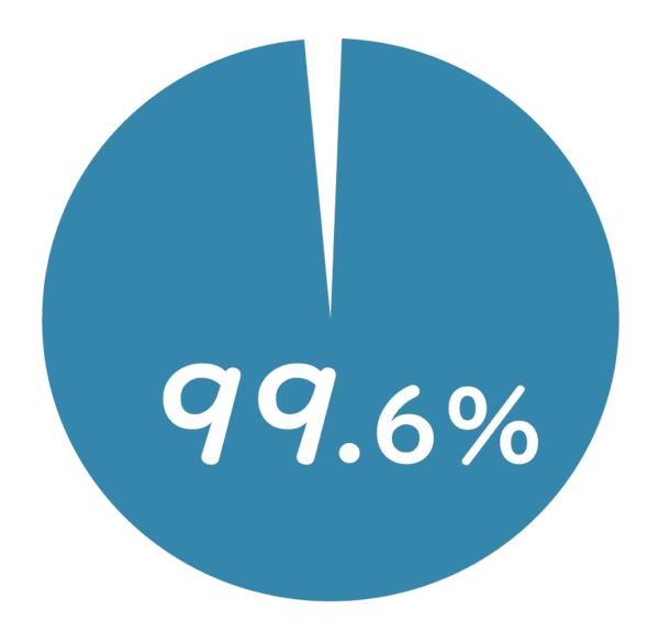 就職内定率：99.4%