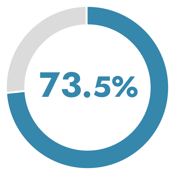 企業出身の教員比率:73.5%