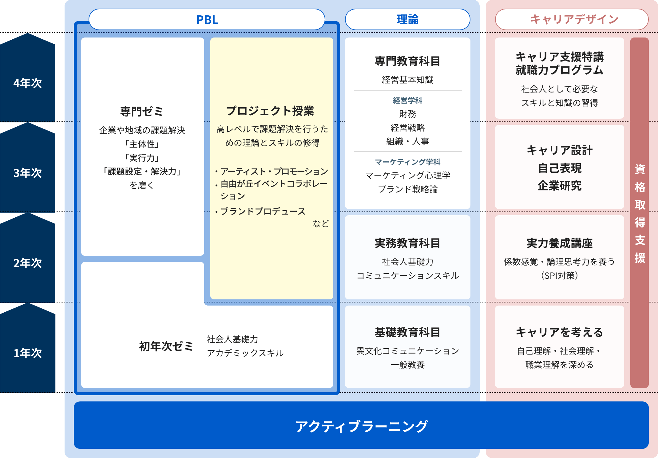1年次から4年次のSANNOの４年間で、初年次ゼミ、専門ゼミ、プロジェクト授業、専門教育科目、実務教育科目、基礎教育科目、アクティブラーニングを通して、社会人として必要なスキルと知識（課題発見力・解決力、 コミュニケーション力、協働力、論理的思考力、情報収集力、 調査・分析力、知識活用力など）を習得