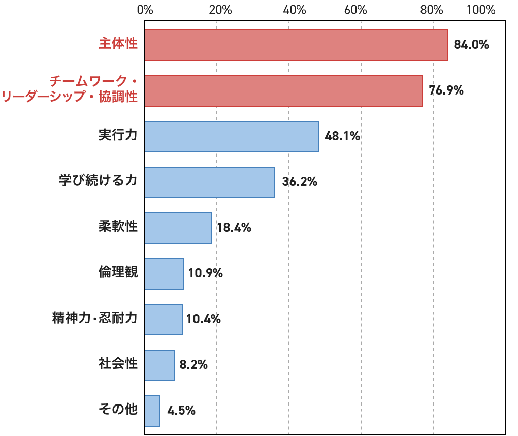 社会で期待される能力を表す表グラフ
