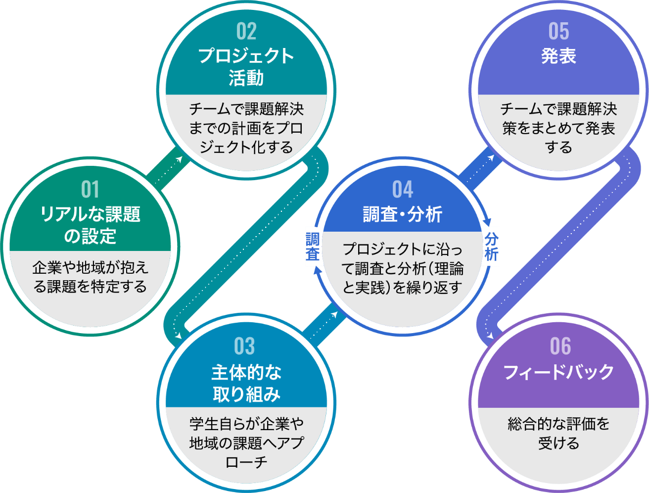 01リアルな課題の設定：企業や地域が抱える課題を特定する、02プロジェクト活動：チームで課題解決までの計画をプロジェクト化する、03主体的な取り組み：学生自らが企業や地域の課題へアプローチ、04調査・分析：プロジェクトに沿って調査と分析（理論と実践）を繰り返す、05発表：チームで課題解決策をまとめて発表する、06フィードバック：総合的な評価を受ける
