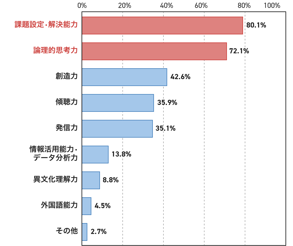 社会で期待される資質を表す表グラフ