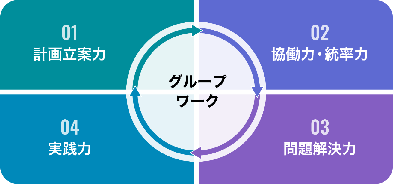 グループワーク、01計画立案力、02協働力・統率力、03問題解決力、04実践力