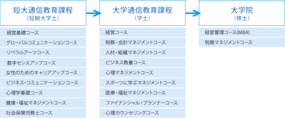 短大 ー 大学 ー 大学院で学ぶ