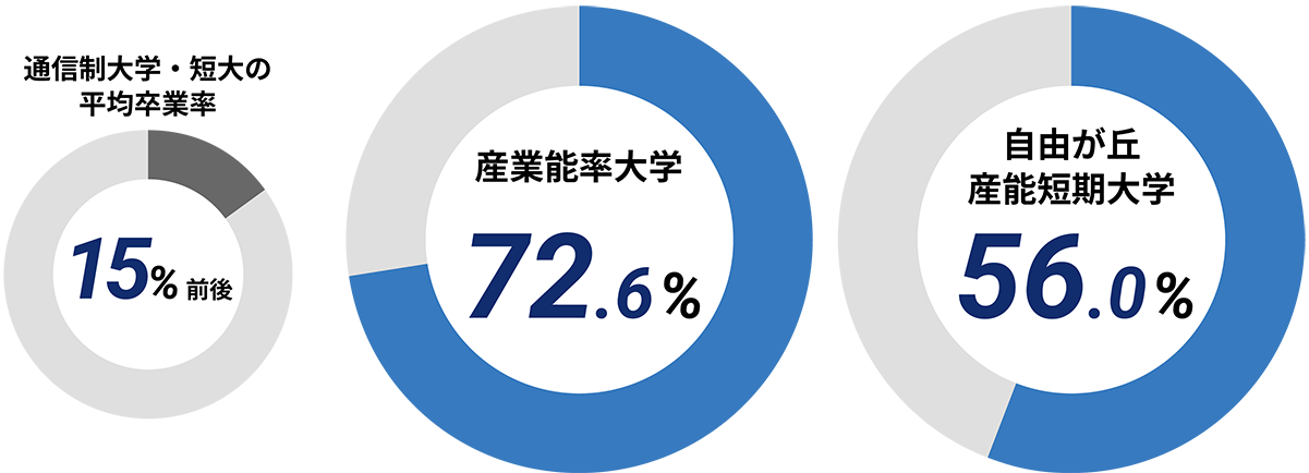 産業能率大学　72.6% 自由が丘産能短期大学　56.0%