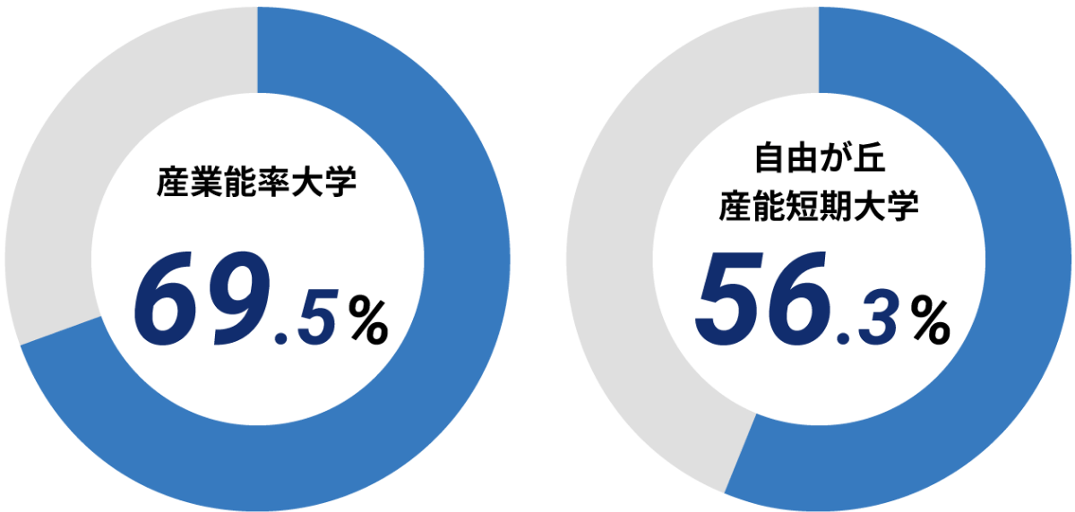産業能率大学：69.5%、自由が丘産能短期大学：56.3%