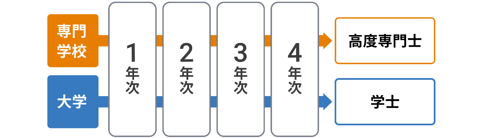 専門学校に４年課程がある場合　大学１年次から入学するモデルパータン図