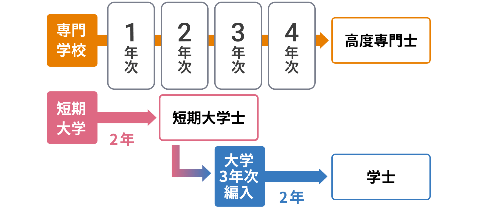 専門学校に４年課程がある場合　短大２年＋大学２年のモデルパータン図
