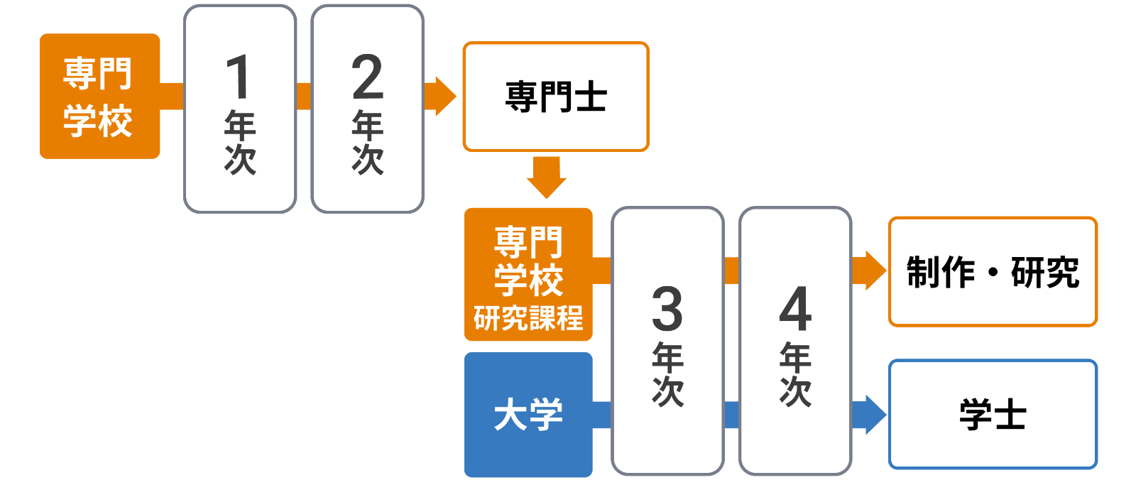 専門学校に２年＋２年課程がある場合　大学３年次編入のモデルパータン図