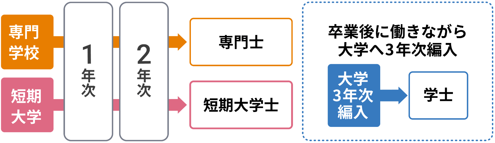 ２年課程の専門学校の場合　短大１年次入学のモデルパータン図
