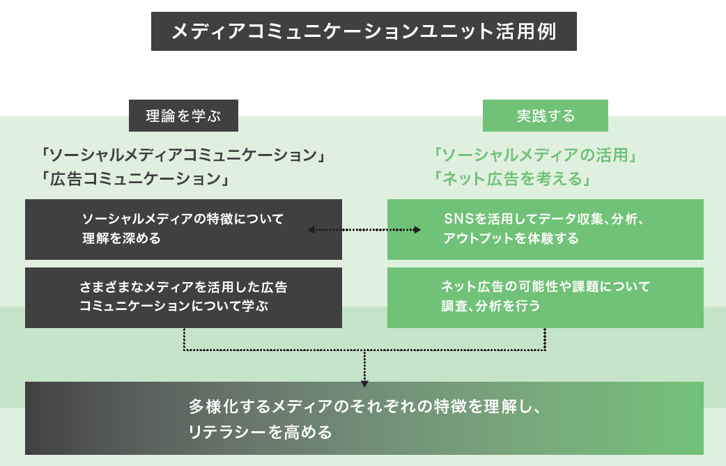 地域創生ユニットの学び方