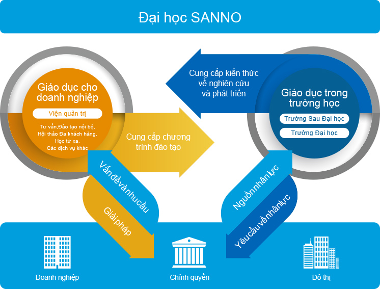 SANNO UNIVERSITY Business Education Academic Education